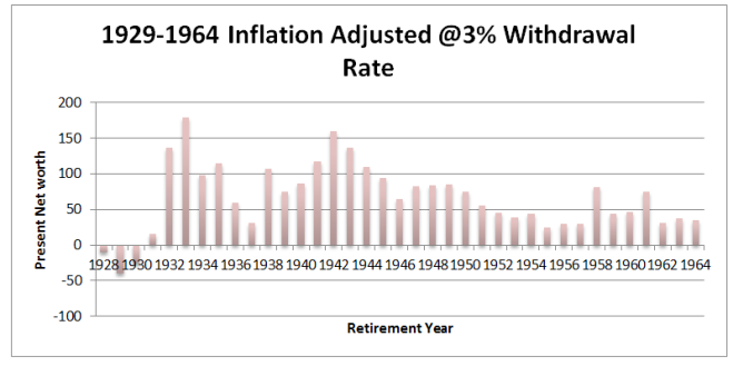 1928-1964 inflation adjusted 3%