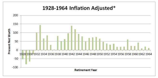1928-1964 inflation adjusted
