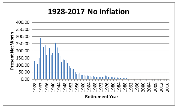 1928-2017 no inflation
