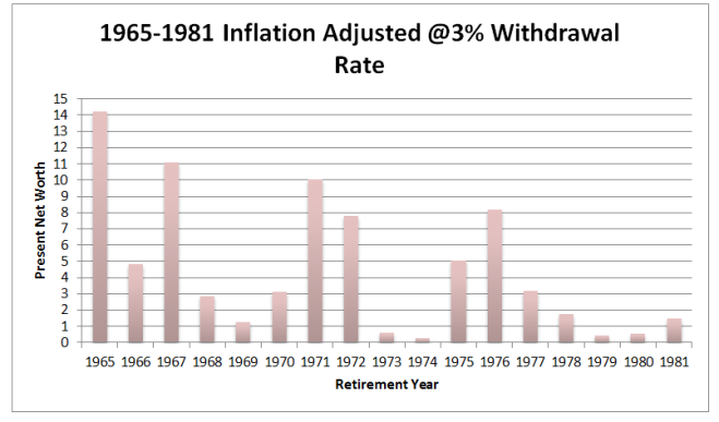 1965-1981 inflation adjusted 3%