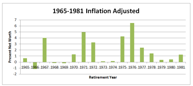 1965-1981 inflation adjusted