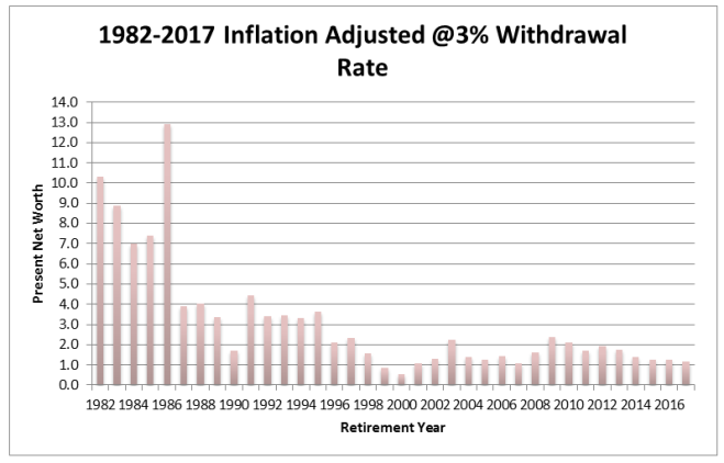 1982-2017 inflation adjusted 3%