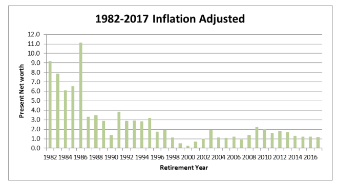 1982-2017 inflation adjusted