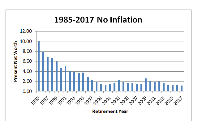 1985-2017 no inflation